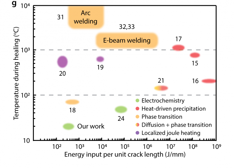 Electrochemistry can heal metals at lower temperature and with less energy than other healing techniques